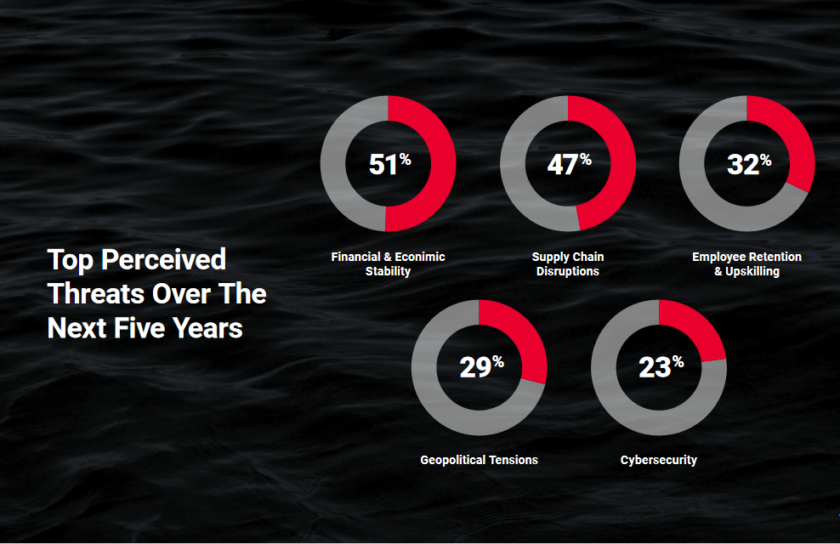 Esg survey top threats