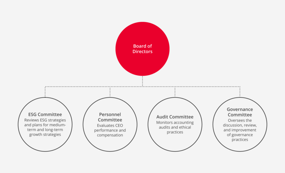 Circle chart of sk committees 2x