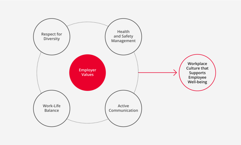 Circle chart of workplace employee happiness 2x