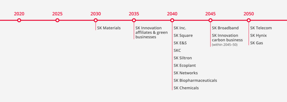 Net zero timeline 2x